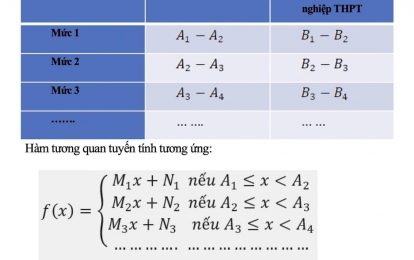Cách quy đổi điểm xét tuyển đại học 2025: Thí sinh cần lưu ý gì?