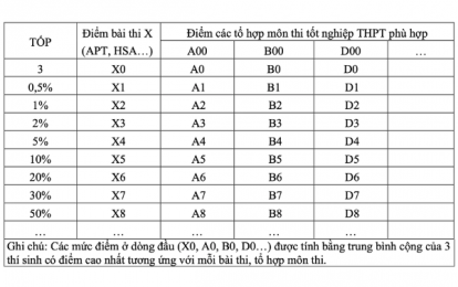 Hướng dẫn mới nhất về khung quy đổi điểm xét tuyển đại học 2025