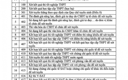 Bộ GD&ĐT công bố 19 phương thức xét tuyển đại học năm 2025