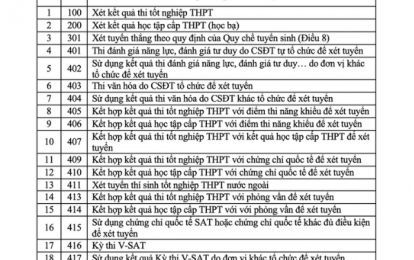 Tuyển sinh đại học 2025: Cơ hội rộng mở với 19 phương thức xét tuyển