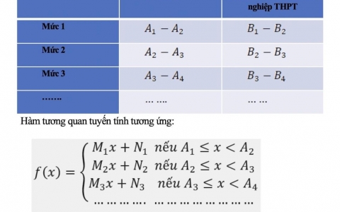 Cách quy đổi điểm xét tuyển đại học 2025: Thí sinh cần lưu ý gì?