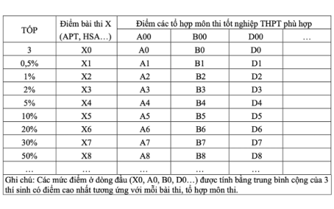 Hướng dẫn mới nhất về khung quy đổi điểm xét tuyển đại học 2025
