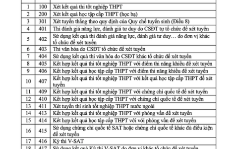 Tuyển sinh đại học 2025: Cơ hội rộng mở với 19 phương thức xét tuyển