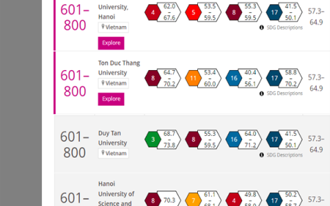 Việt Nam tiếp tục tăng điểm trên bảng xếp hạng đại học thế giới
